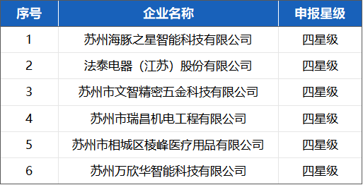 喜報(bào)！蘇州冠科工業(yè)入選省三星級上云企業(yè)